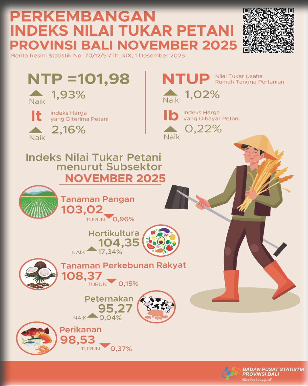 Perkembangan Nilai Tukar Petani Provinsi Bali November 2025
