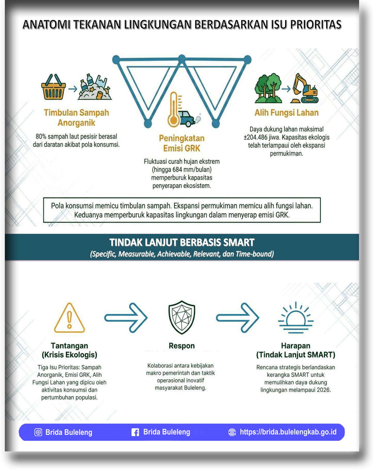 Status Lingkungan Hidup Kabupaten Buleleng