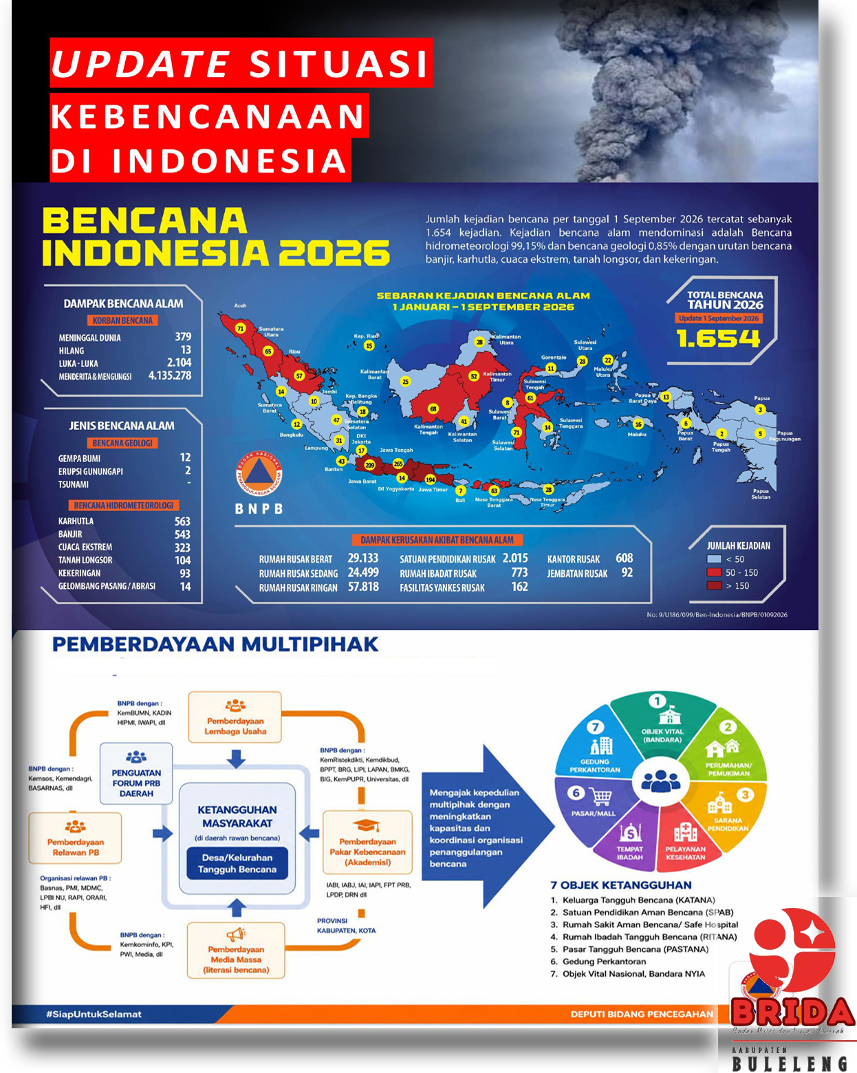 Peran ASN Dalam Antisipasi dan Tanggap Bencana