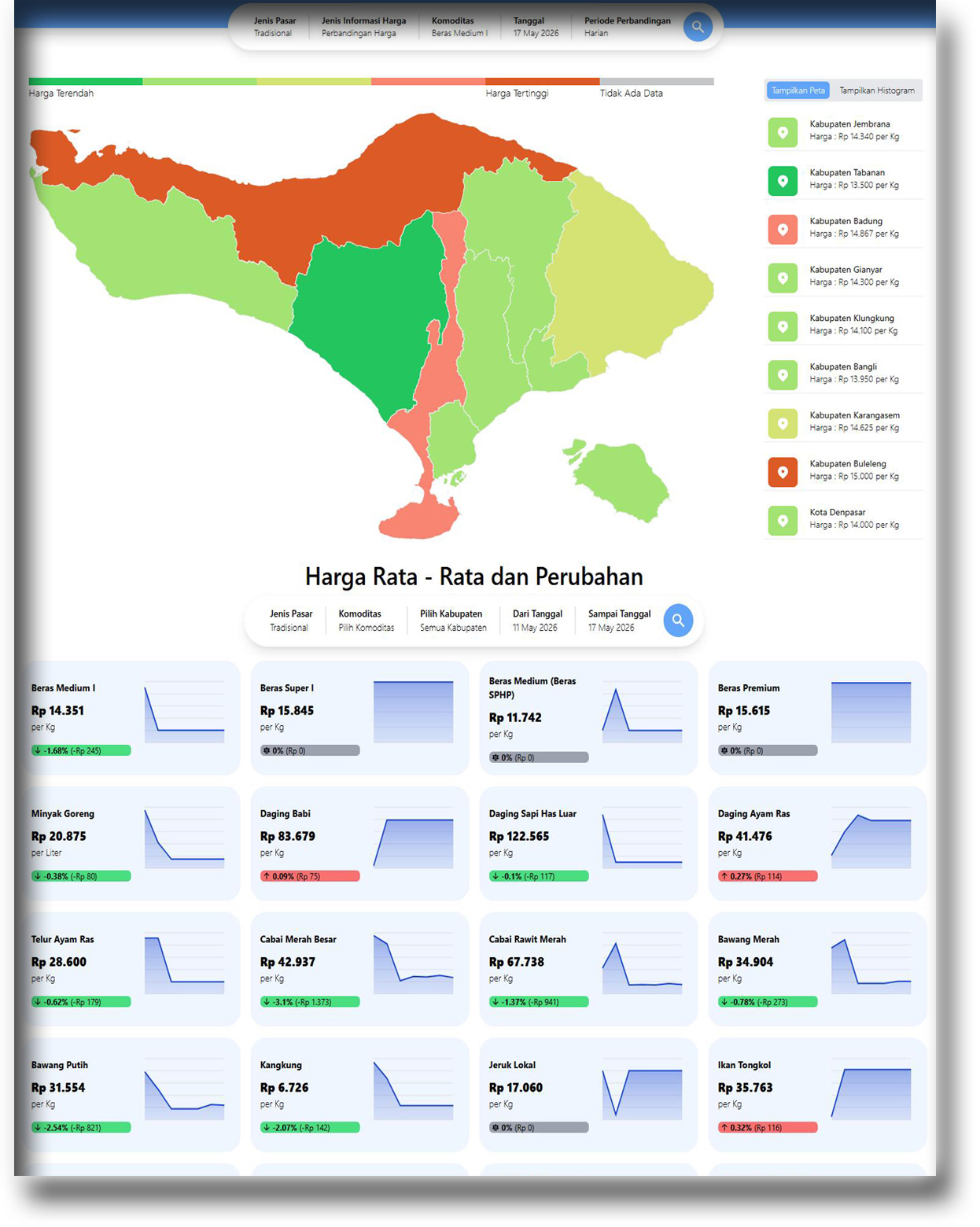 Harga Pangan Antar Daerah Bali