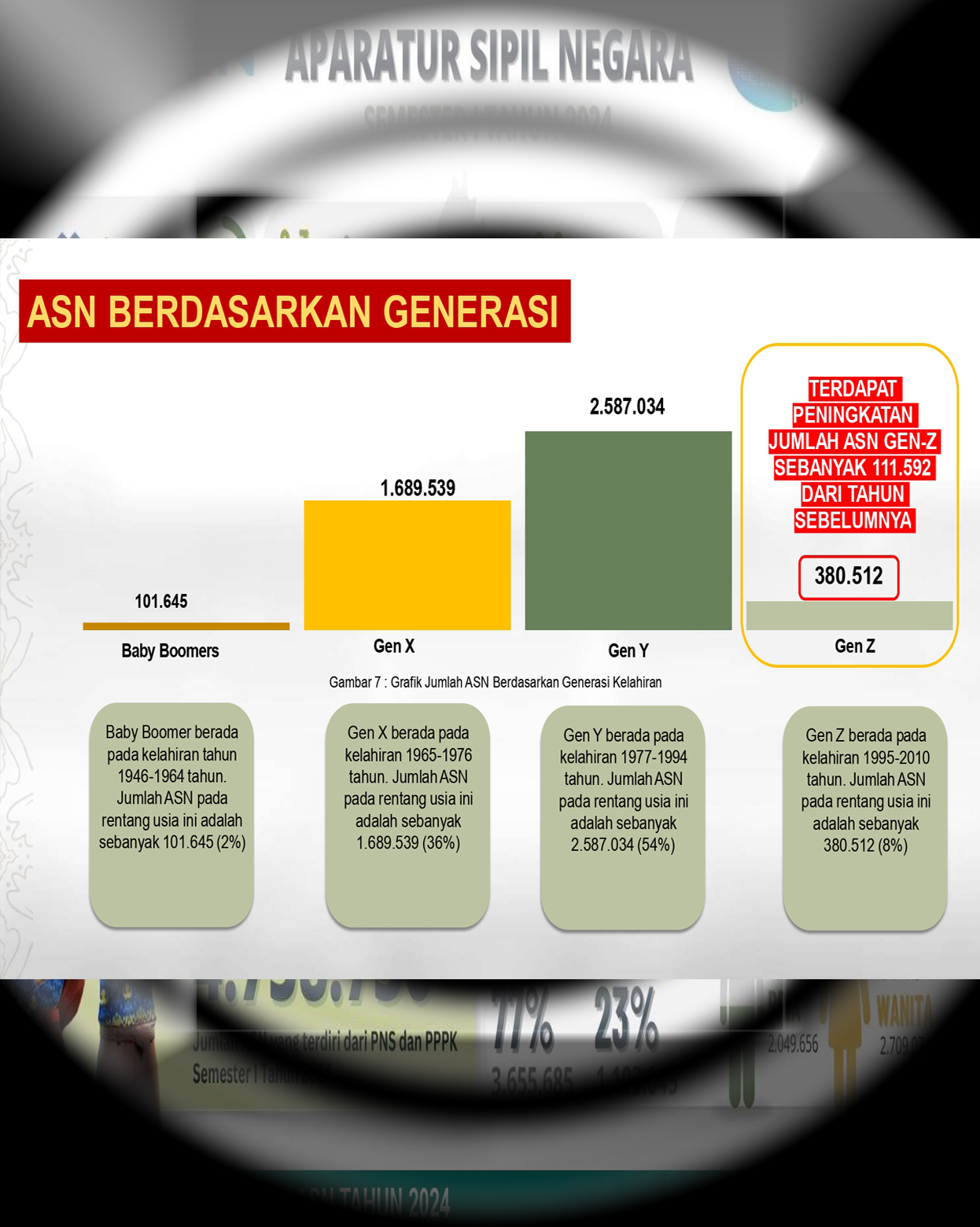 ASN Berdasarkan Generasi