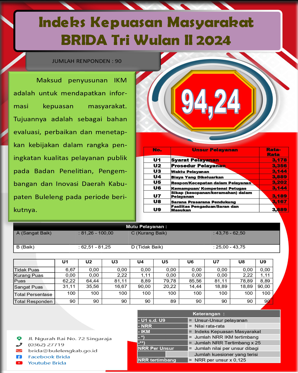 Indeks Kepuasan Masyarakat Pada BRIDA Buleleng TW II 2024