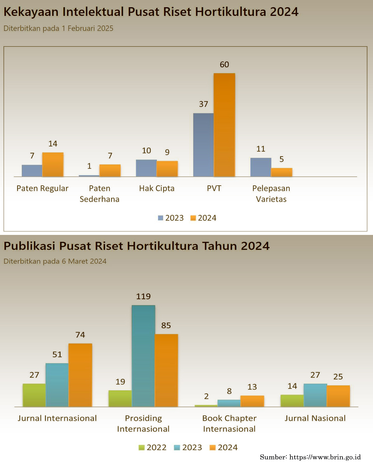 Data Kekayaan Intelektual Pusat Riset Hortikultura