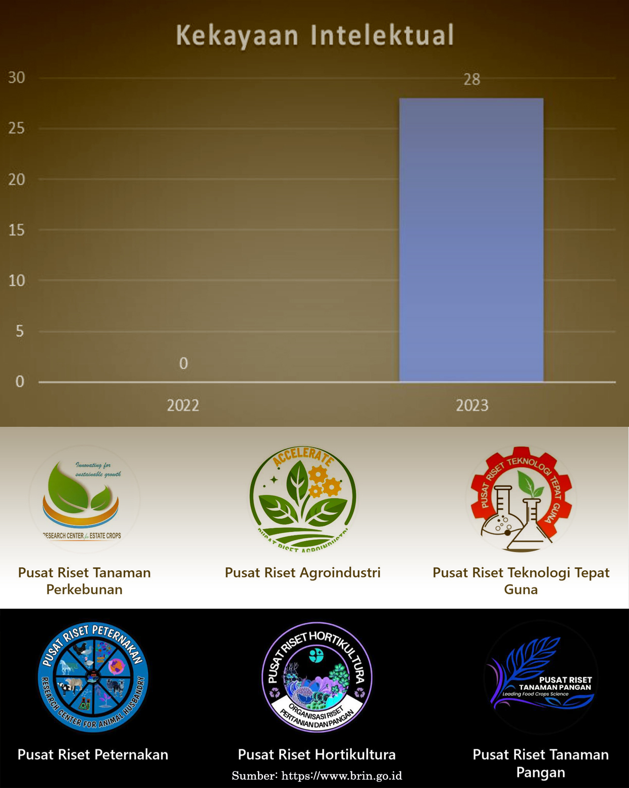Data Kekayaan Intelektual Pusat Riset Tanaman Pangan